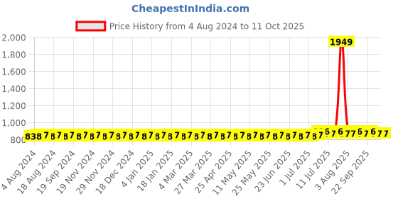 myntra.com SOJANYA Men Blue & White Solid Kurta with Pyjamas sojanya Price History Graph from 4 Aug 2024 to 9 Oct 2025