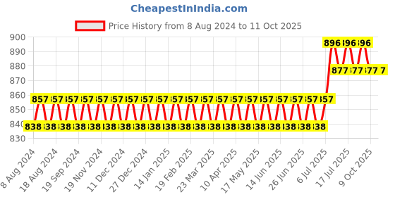 myntra.com SOJANYA Men Blue & White Solid Kurta with Pyjamas sojanya Price History Graph from 8 Aug 2024 to 11 Oct 2025