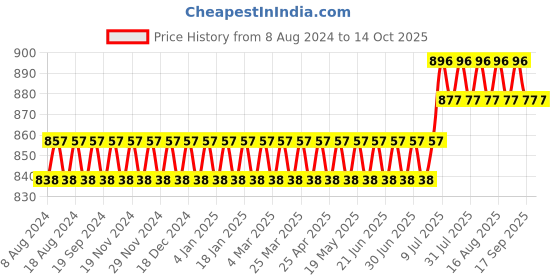 myntra.com SOJANYA Men Blue & White Solid Kurta with Pyjamas sojanya Price History Graph from 8 Aug 2024 to 13 Oct 2025