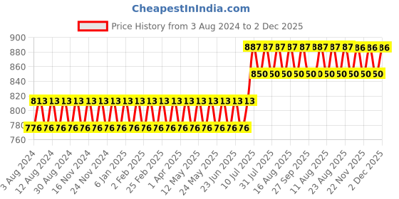 myntra.com SOJANYA Men Blue & White Striped Cotton Kurta with Churidar sojanya Price History Graph from 3 Aug 2024 to 2 Dec 2025