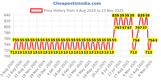 myntra.com SOJANYA Men Blue & White Striped Kurta with Churidar sojanya Price History Graph from 3 Aug 2024 to 22 Nov 2025
