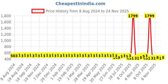 myntra.com SOJANYA Men Blue & White Tartan Checked Regular Fit Cotton Formal Shirt sojanya Price History Graph from 8 Aug 2024 to 23 Nov 2025