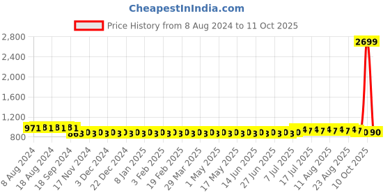 myntra.com SOJANYA Men Blue & White Woven Design Kurta with Churidar sojanya Price History Graph from 8 Aug 2024 to 11 Oct 2025
