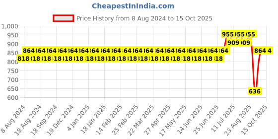 myntra.com SOJANYA Men Blue & White Woven Design Kurta with Churidar sojanya Price History Graph from 8 Aug 2024 to 14 Oct 2025
