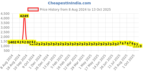 myntra.com SOJANYA Men Blue & White Woven Design Kurta with Churidar sojanya Price History Graph from 8 Aug 2024 to 12 Oct 2025