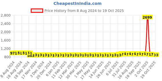 myntra.com SOJANYA Men Blue & White Woven Design Kurta with Churidar sojanya Price History Graph from 8 Aug 2024 to 18 Oct 2025