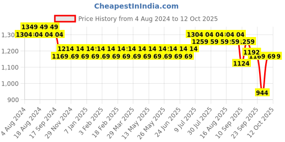myntra.com SOJANYA Men Blue & White Woven Design Nehru Jacket sojanya Price History Graph from 4 Aug 2024 to 10 Oct 2025