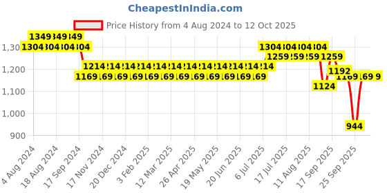 myntra.com SOJANYA Men Blue & White Woven Design Nehru Jacket sojanya Price History Graph from 4 Aug 2024 to 11 Oct 2025