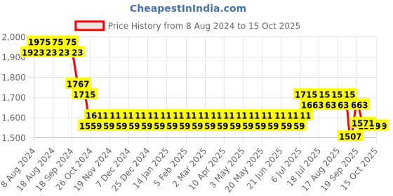 myntra.com SOJANYA Men Blue & Yellow Solid Kurta with Churidar & Nehru Jacket sojanya Price History Graph from 8 Aug 2024 to 14 Oct 2025