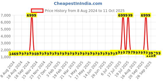 myntra.com SOJANYA Men Blue & Yellow Solid Kurta with Churidar & Printed Jacket sojanya Price History Graph from 8 Aug 2024 to 10 Oct 2025