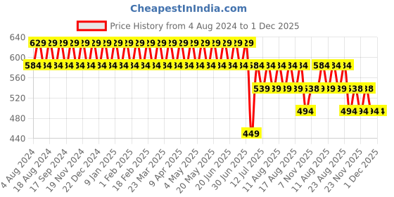 myntra.com SOJANYA Men Blue Checked Smart Fit Trousers sojanya Price History Graph from 4 Aug 2024 to 30 Nov 2025