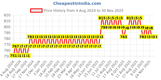 myntra.com SOJANYA Men Blue Checked Straight Kurta sojanya Price History Graph from 4 Aug 2024 to 30 Nov 2025