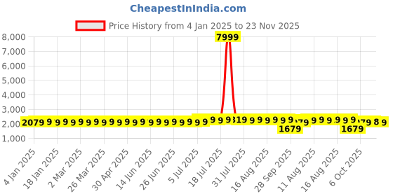 myntra.com SOJANYA Men Blue Chikankari Embroidered Kurta with Churidar & Nehru Jacket sojanya Price History Graph from 4 Jan 2025 to 22 Nov 2025