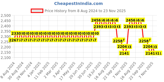 myntra.com SOJANYA Men Blue Chikankari Pure Cotton Kurta with Churidar & Nehru Jacket sojanya Price History Graph from 8 Aug 2024 to 22 Nov 2025