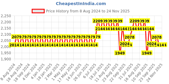 myntra.com SOJANYA Men Blue Chikankari Pure Cotton Kurta with Churidar & Nehru Jacket sojanya Price History Graph from 8 Aug 2024 to 24 Nov 2025