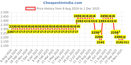 myntra.com SOJANYA Men Blue Chikankari Pure Cotton Kurta with Churidar & Nehru Jacket sojanya Price History Graph from 8 Aug 2024 to 30 Nov 2025