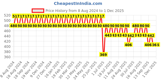 myntra.com SOJANYA Men Blue Classic Checked Formal Shirt sojanya Price History Graph from 8 Aug 2024 to 30 Nov 2025