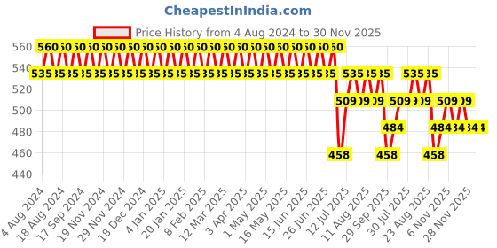 myntra.com SOJANYA Men Blue Classic Fit Checked Formal Shirt sojanya Price History Graph from 4 Aug 2024 to 30 Nov 2025
