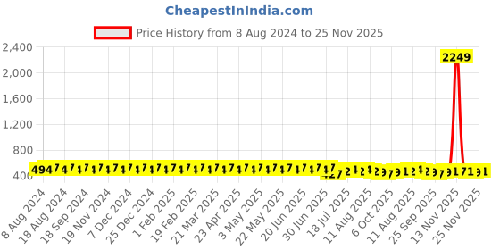 myntra.com SOJANYA Men Blue Classic Formal Shirt sojanya Price History Graph from 8 Aug 2024 to 25 Nov 2025