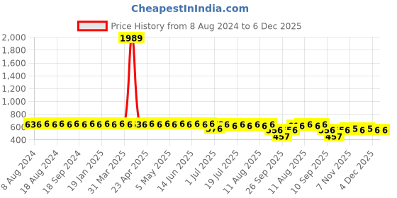 myntra.com SOJANYA Men Blue Classic Regular Fit Printed Casual Shirt sojanya Price History Graph from 8 Aug 2024 to 5 Dec 2025