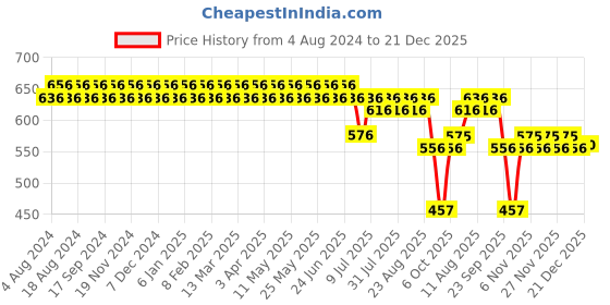 myntra.com SOJANYA Men Blue Classic Regular Fit Printed Formal Shirt sojanya Price History Graph from 4 Aug 2024 to 21 Dec 2025