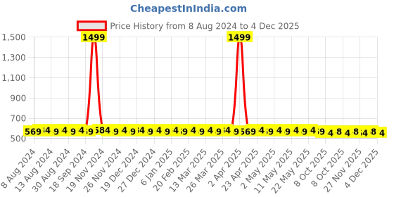 myntra.com SOJANYA Men Blue Classic Regular Fit Self Design Casual Shirt sojanya Price History Graph from 8 Aug 2024 to 4 Dec 2025