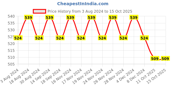 myntra.com SOJANYA Men Blue Classic Regular Fit Solid Casual Shirt sojanya Price History Graph from 3 Aug 2024 to 14 Oct 2025