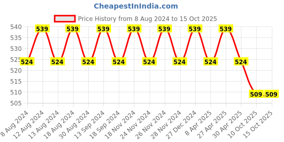 myntra.com SOJANYA Men Blue Classic Regular Fit Solid Casual Shirt sojanya Price History Graph from 8 Aug 2024 to 15 Oct 2025