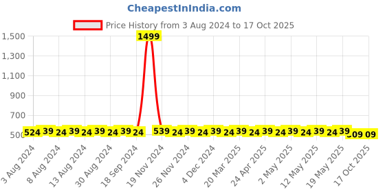 myntra.com SOJANYA Men Blue Classic Regular Fit Solid Casual Shirt sojanya Price History Graph from 3 Aug 2024 to 16 Oct 2025