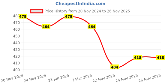 myntra.com SOJANYA Men Blue Classic Regular Fit Solid Casual Shirt sojanya Price History Graph from 20 Nov 2024 to 24 Nov 2025