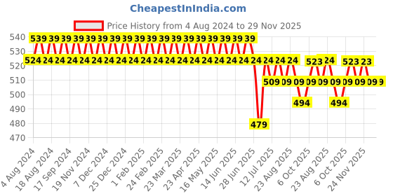 myntra.com SOJANYA Men Blue Classic Regular Fit Solid Formal Shirt sojanya Price History Graph from 4 Aug 2024 to 29 Nov 2025