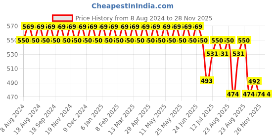 myntra.com SOJANYA Men Blue Classic Regular Fit Solid Formal Shirt sojanya Price History Graph from 8 Aug 2024 to 28 Nov 2025