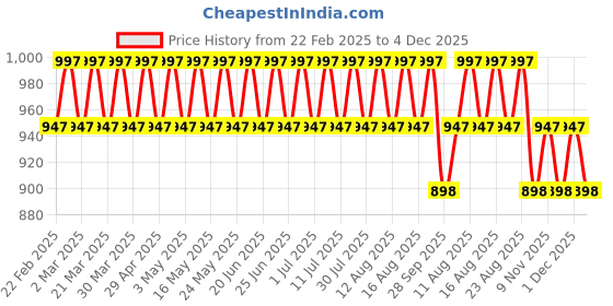 myntra.com SOJANYA Men Blue Embellished Mirror Work Kurta sojanya Price History Graph from 22 Feb 2025 to 4 Dec 2025