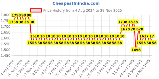 myntra.com SOJANYA Men Blue Embroidered Kurta with Churidar with Nehru Jacket sojanya Price History Graph from 4 Aug 2024 to 24 Nov 2025