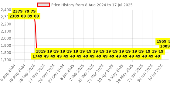 myntra.com SOJANYA Men Blue Embroidered Mirror Work Kurta with Pyjamas With Nehru Jacket sojanya Price History Graph from 8 Aug 2024 to 17 Jul 2025
