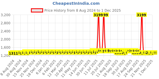 myntra.com SOJANYA Men Blue Embroidered Straight Kurta sojanya Price History Graph from 8 Aug 2024 to 1 Dec 2025