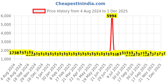 myntra.com SOJANYA Men Blue Ethnic Motifs Embroidered Kurta with Churidar sojanya Price History Graph from 4 Aug 2024 to 1 Dec 2025