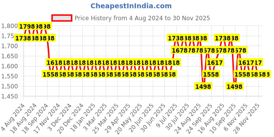 myntra.com SOJANYA Men Blue Ethnic Motifs Embroidered Thread Work Kurta with Churidar sojanya Price History Graph from 4 Aug 2024 to 29 Nov 2025