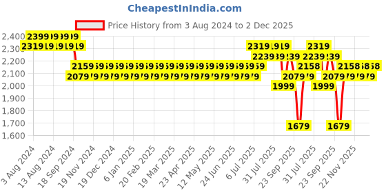 myntra.com SOJANYA Men Blue Ethnic Motifs Embroidered Thread Work Kurta with Churidar sojanya Price History Graph from 3 Aug 2024 to 2 Dec 2025