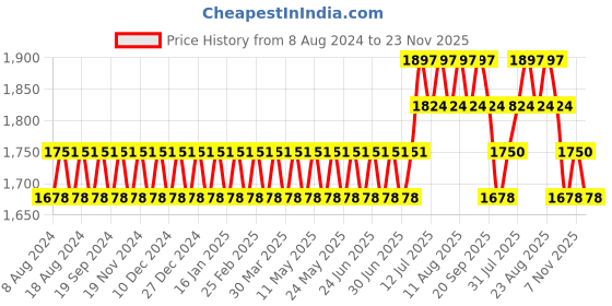 myntra.com SOJANYA Men Blue Ethnic Motifs Jacquard Silk Kurta with Churidar & Nehru Jacket sojanya Price History Graph from 8 Aug 2024 to 23 Nov 2025
