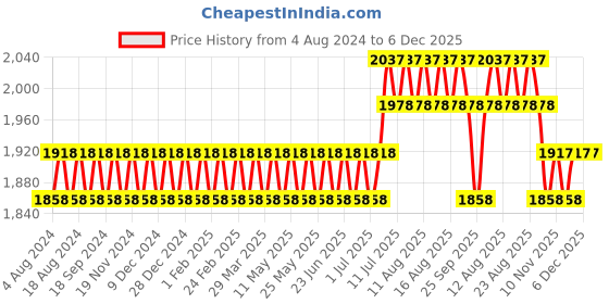 myntra.com SOJANYA Men Blue Ethnic Motifs Kurta with Churidar sojanya Price History Graph from 4 Aug 2024 to 5 Dec 2025
