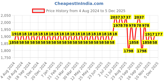 myntra.com SOJANYA Men Blue Ethnic Motifs Kurta with Churidar sojanya Price History Graph from 4 Aug 2024 to 5 Dec 2025