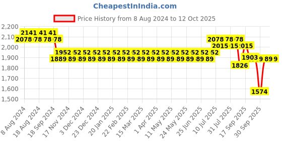 myntra.com SOJANYA Men Blue Ethnic Motifs Kurta with Churidar & Nehru Jacket sojanya Price History Graph from 8 Aug 2024 to 11 Oct 2025