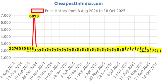 myntra.com SOJANYA Men Blue Ethnic Motifs Kurta with Churidar & Nehru Jacket sojanya Price History Graph from 8 Aug 2024 to 18 Oct 2025