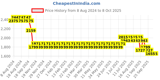 myntra.com SOJANYA Men Blue Ethnic Motifs Kurta with Pyjamas & Nehru Jacket sojanya Price History Graph from 8 Aug 2024 to 8 Oct 2025