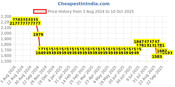 myntra.com SOJANYA Men Blue Ethnic Motifs Mirror Work Kurta with Churidar & Nehru Jacket sojanya Price History Graph from 3 Aug 2024 to 10 Oct 2025