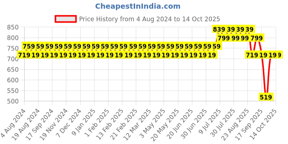 myntra.com SOJANYA Men Blue Jacquard Self-Design Nehru Jacket sojanya Price History Graph from 4 Aug 2024 to 14 Oct 2025