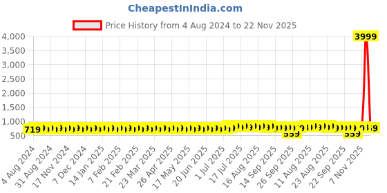 myntra.com SOJANYA Men Blue Jacquard Self-Design Nehru Jacket sojanya Price History Graph from 4 Aug 2024 to 22 Nov 2025
