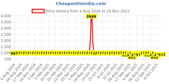 myntra.com Sojanya Men Blue Jacquard Silk Self Design Nehru Jacket sojanya Price History Graph from 4 Aug 2024 to 19 Nov 2025