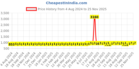 myntra.com SOJANYA Men Blue Kurta with Churidar sojanya Price History Graph from 4 Aug 2024 to 25 Nov 2025